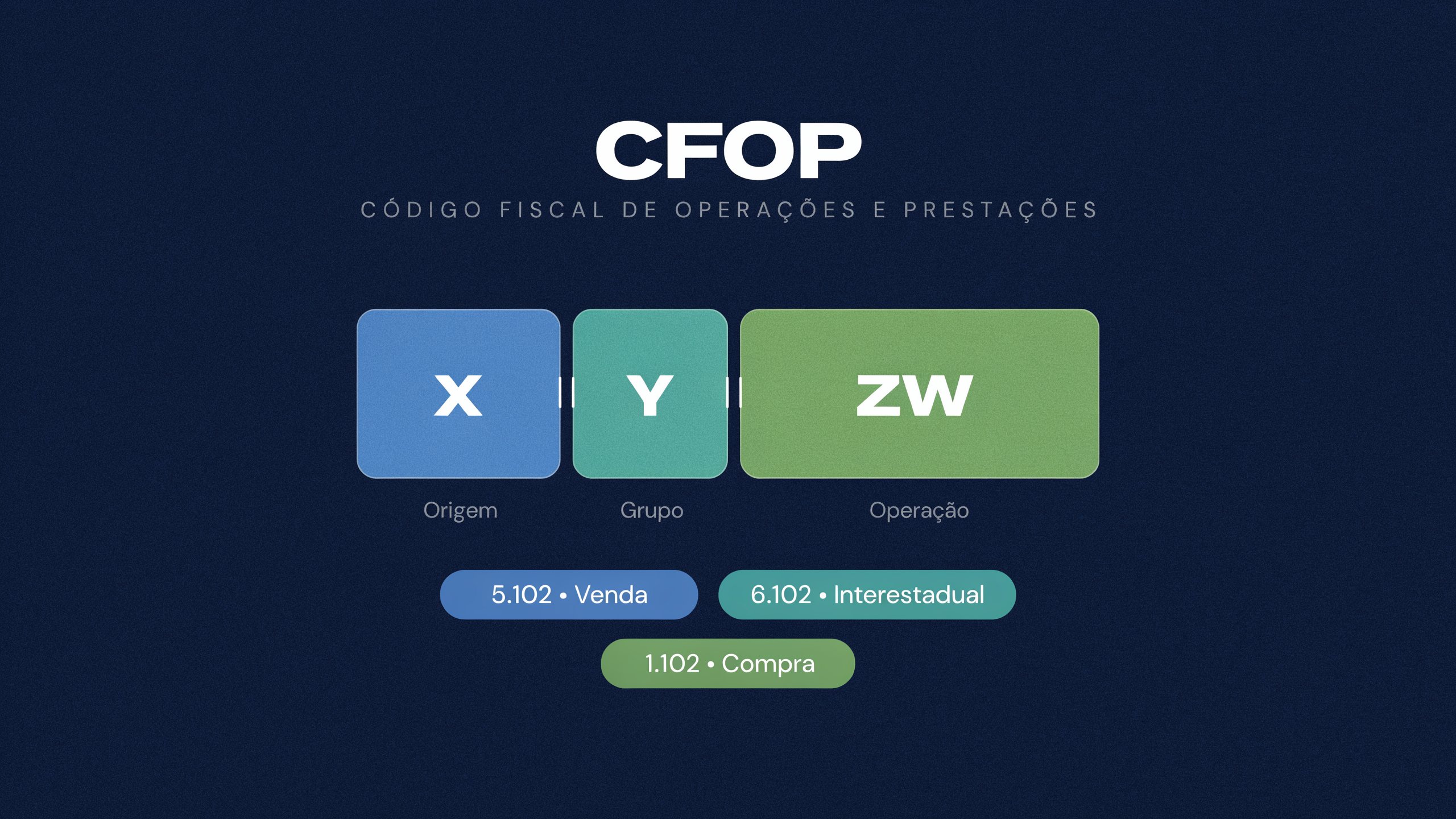 Diagrama da estrutura de 4 dígitos do CFOP com grupos de operações fiscais destacados em fundo escuro