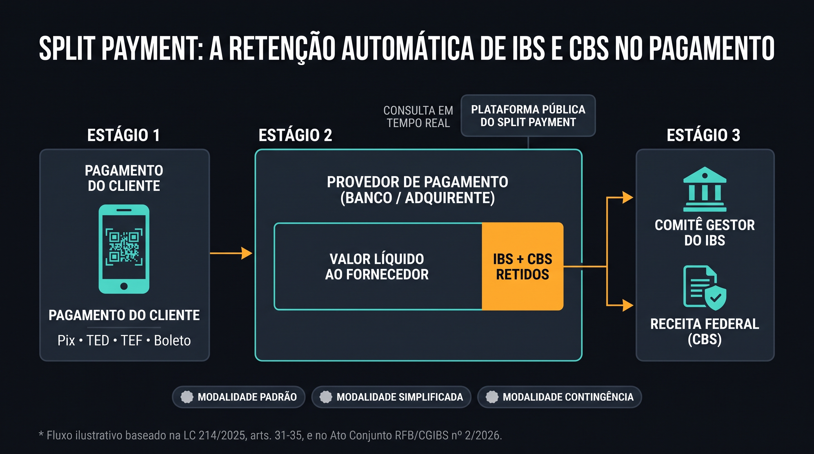 Diagrama mostrando o fluxo de split payment: pagamento do cliente sendo dividido entre o caixa do fornecedor e o recolhimento automático de IBS/CBS para a Receita Federal e o Comitê Gestor do IBS