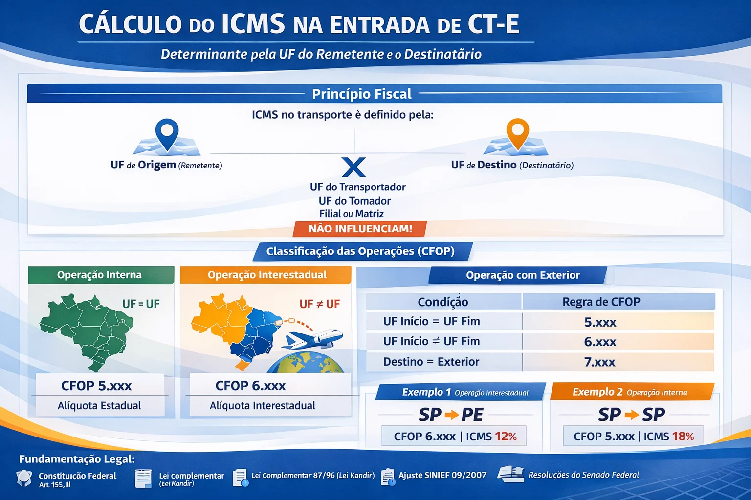 Cálculo do ICMS na entrada de CT-e com base na UF do remetente e destinatário