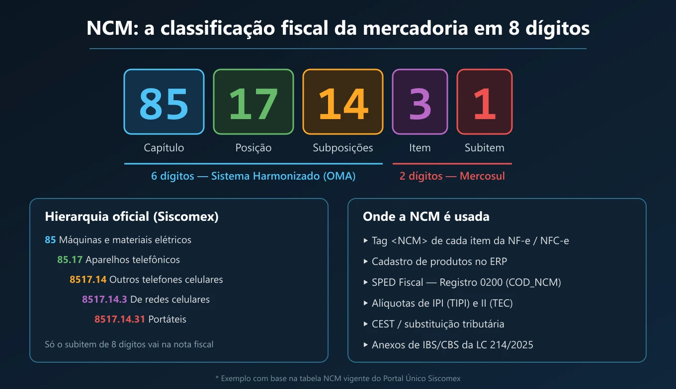 Diagrama do código NCM 8517.14.31 dividido em capítulo, posição, subposições, item e subitem, com a hierarquia oficial e os principais usos do código